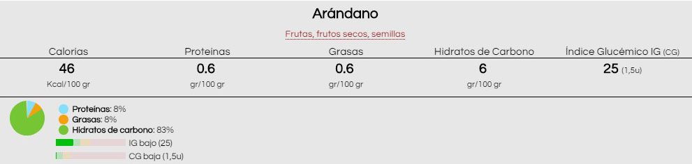 Información nutricional arándanos